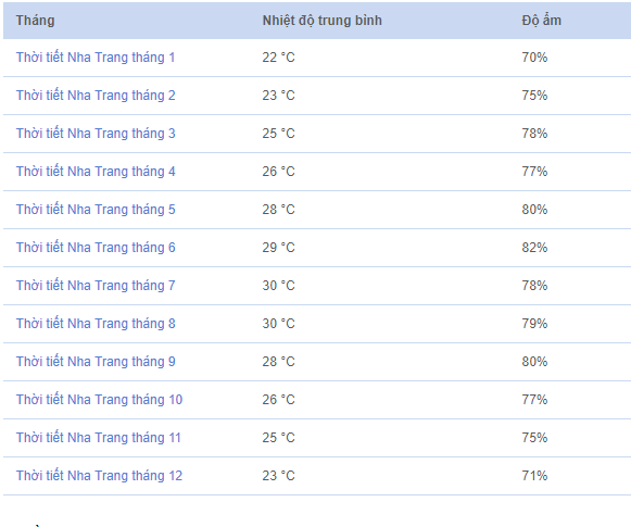 Chi tiết thời tiết Nha Trang 12 tháng